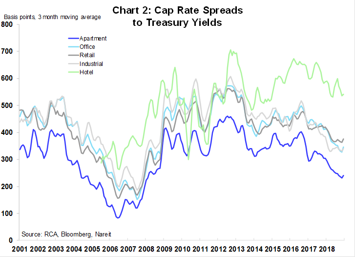 What’s Ahead for Cap Rates and Interest Rates? Nareit